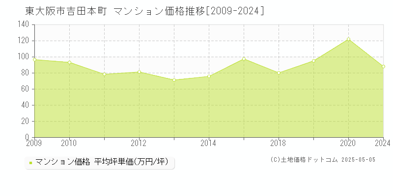 吉田本町(東大阪市)のマンション価格推移グラフ(坪単価)[2009-2024年]
