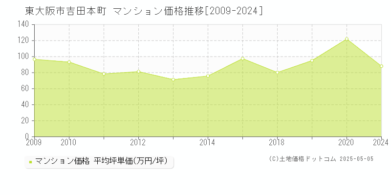 東大阪市吉田本町のマンション価格推移グラフ 