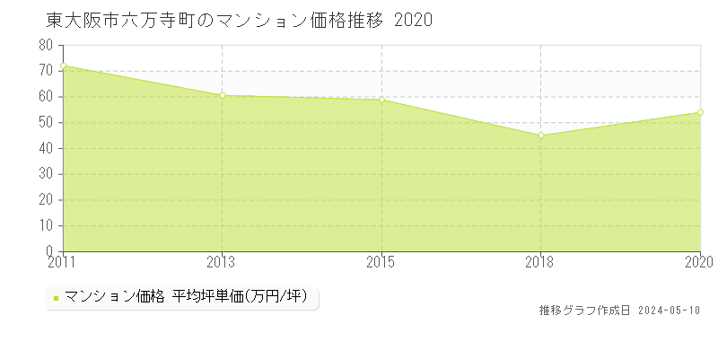 東大阪市六万寺町のマンション取引事例推移グラフ 