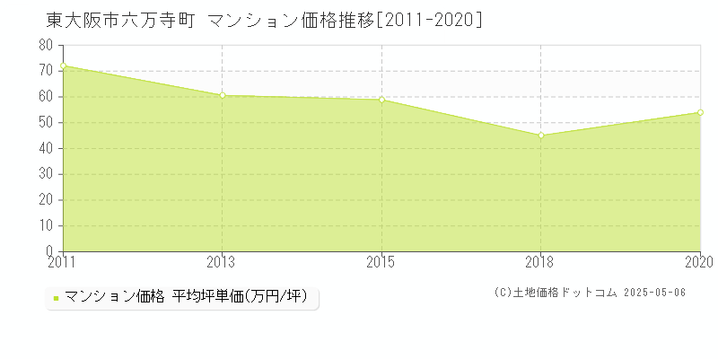 六万寺町(東大阪市)のマンション価格推移グラフ(坪単価)[2011-2020年]