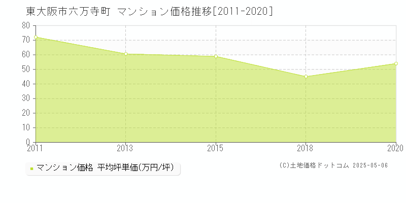 東大阪市六万寺町のマンション価格推移グラフ 