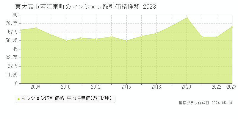 東大阪市若江東町のマンション取引事例推移グラフ 