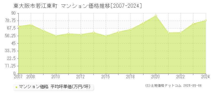 若江東町(東大阪市)のマンション価格推移グラフ(坪単価)[2007-2024年]