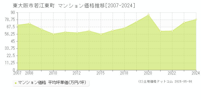 東大阪市若江東町のマンション取引事例推移グラフ 