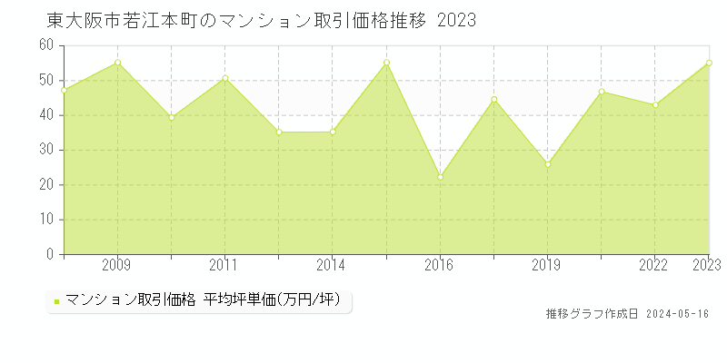 東大阪市若江本町のマンション取引価格推移グラフ 
