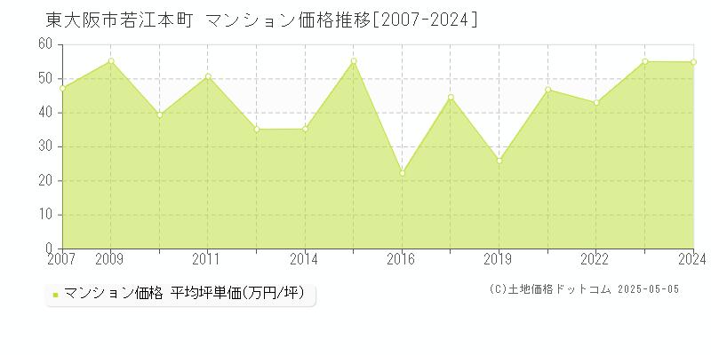 若江本町(東大阪市)のマンション価格推移グラフ(坪単価)[2007-2024年]
