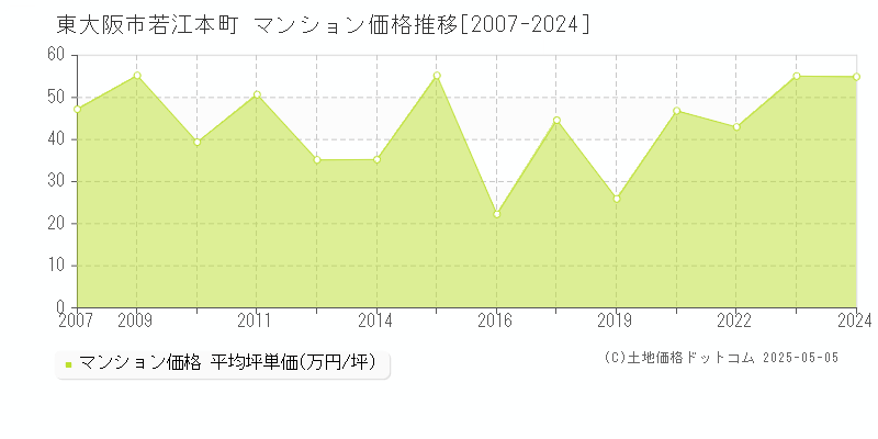 東大阪市若江本町のマンション価格推移グラフ 