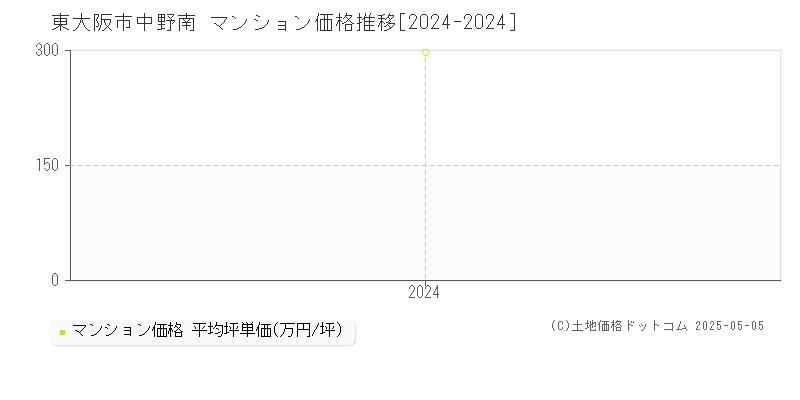 中野南(東大阪市)のマンション価格推移グラフ(坪単価)[2024-2024年]