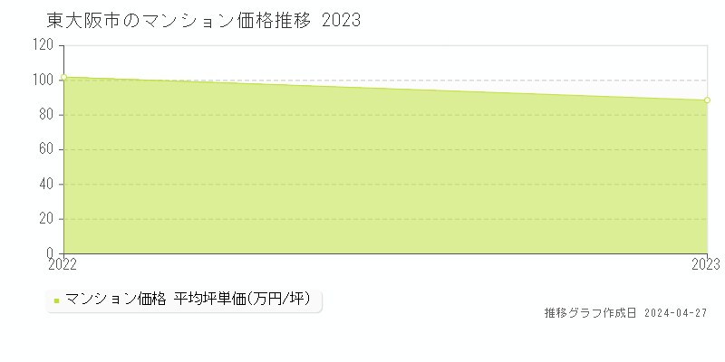 東大阪市のマンション価格推移グラフ 