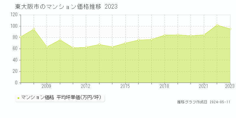東大阪市全域のマンション取引価格推移グラフ 