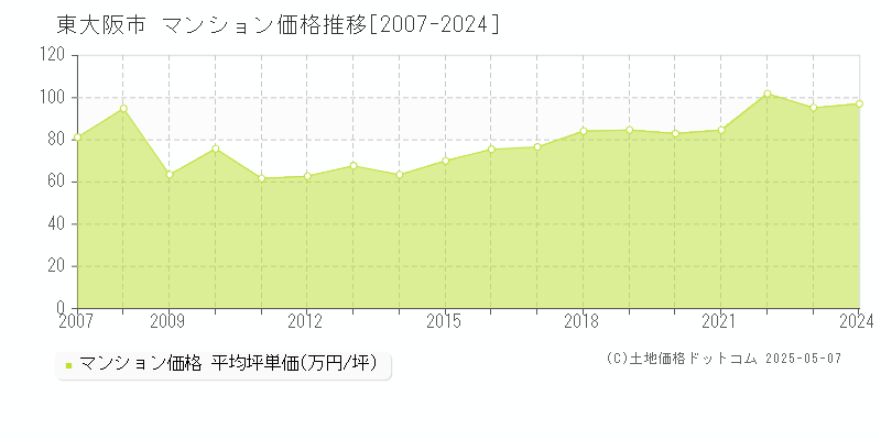 東大阪市(大阪府)のマンション価格推移グラフ(坪単価)[2007-2024年]