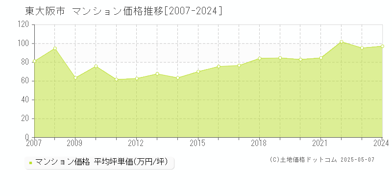 東大阪市全域のマンション価格推移グラフ 