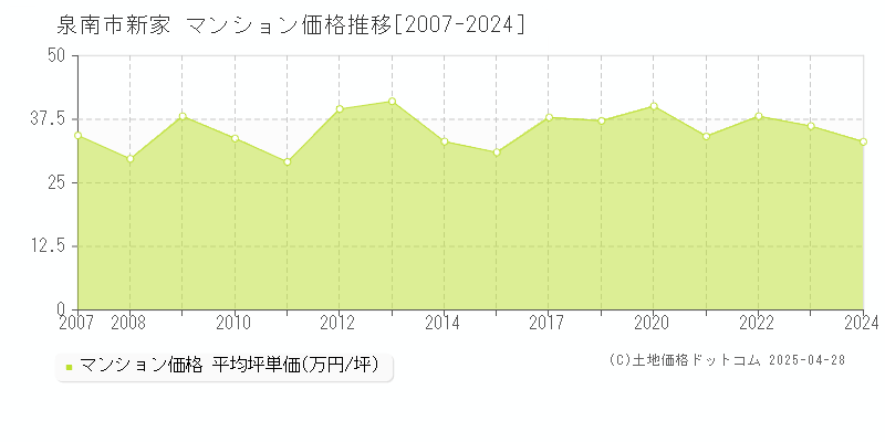 泉南市新家のマンション価格推移グラフ 