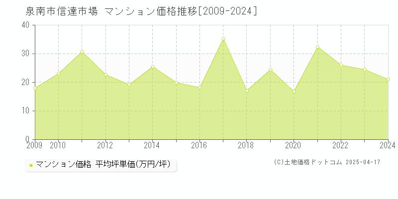 泉南市信達市場のマンション価格推移グラフ 