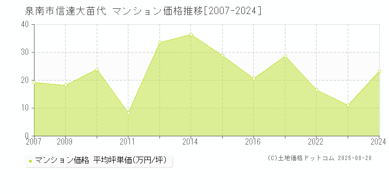 信達大苗代(泉南市)のマンション価格推移グラフ(坪単価)[2007-2024年]