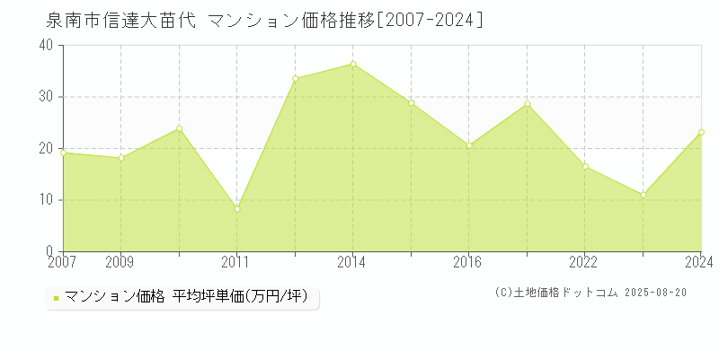 泉南市信達大苗代のマンション価格推移グラフ 