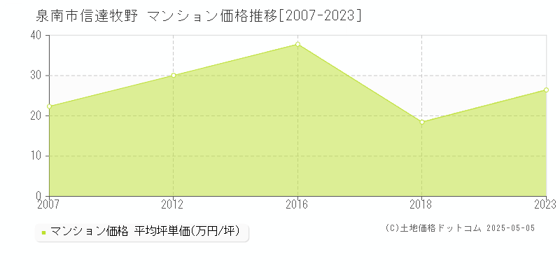 信達牧野(泉南市)のマンション価格推移グラフ(坪単価)[2007-2023年]