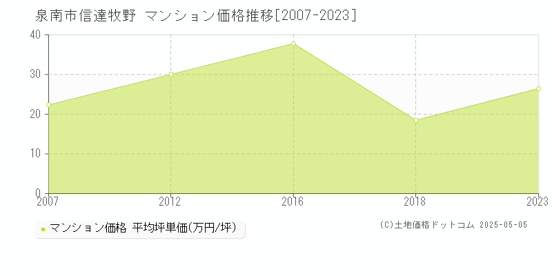 泉南市信達牧野のマンション価格推移グラフ 