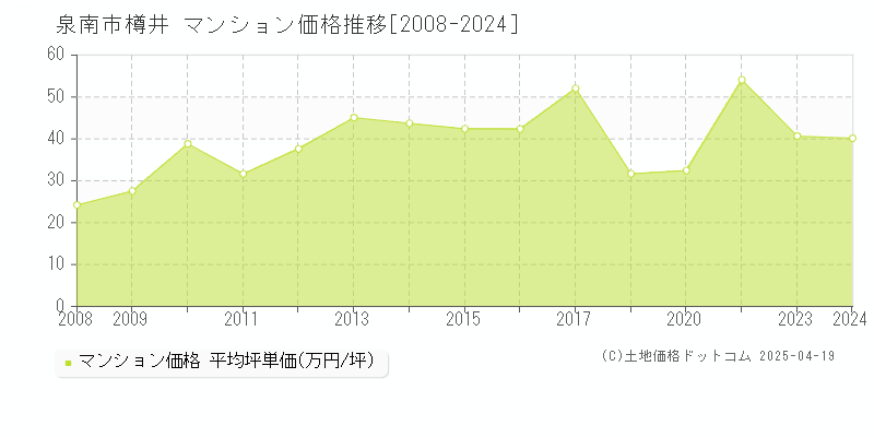 泉南市樽井のマンション価格推移グラフ 