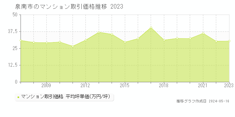泉南市のマンション価格推移グラフ 