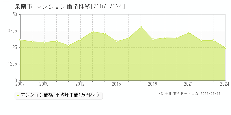 泉南市(大阪府)のマンション価格推移グラフ(坪単価)[2007-2024年]