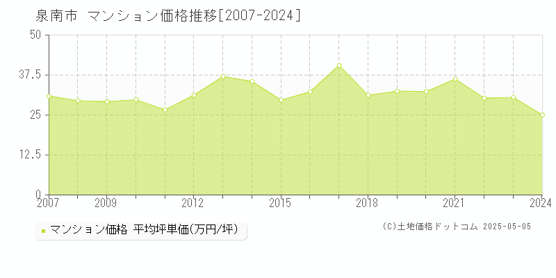 泉南市のマンション取引事例推移グラフ 