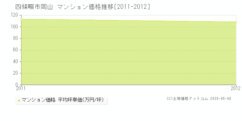 岡山(四條畷市)のマンション価格推移グラフ(坪単価)[2011-2012年]