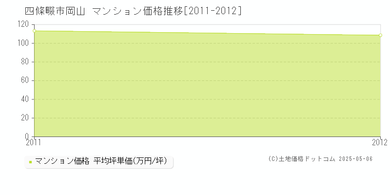 四條畷市岡山のマンション価格推移グラフ 