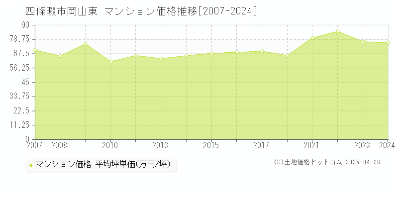 四條畷市岡山東のマンション価格推移グラフ 