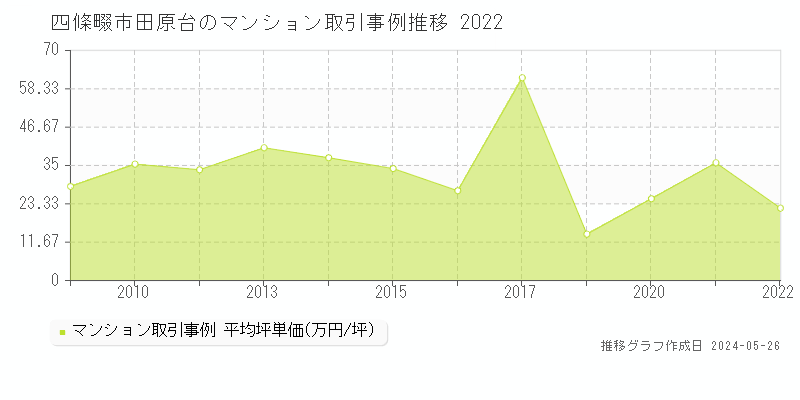 四條畷市田原台のマンション価格推移グラフ 