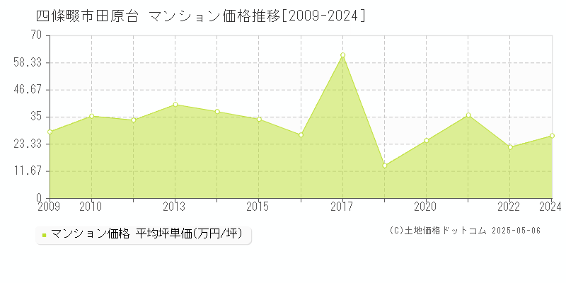 田原台(四條畷市)のマンション価格推移グラフ(坪単価)[2009-2024年]
