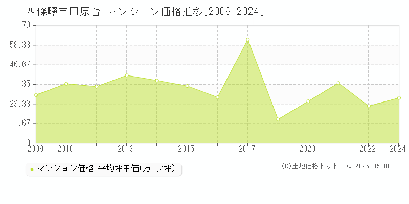 四條畷市田原台のマンション価格推移グラフ 