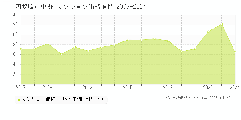 四條畷市中野のマンション価格推移グラフ 