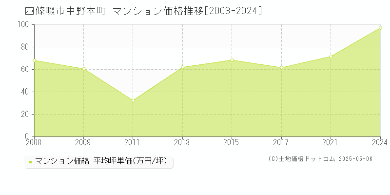 中野本町(四條畷市)のマンション価格推移グラフ(坪単価)[2008-2024年]
