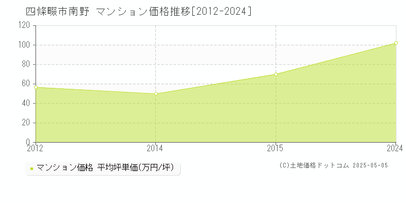 南野(四條畷市)のマンション価格推移グラフ(坪単価)[2012-2024年]