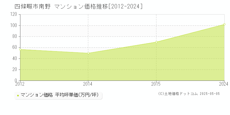 四條畷市南野のマンション価格推移グラフ 