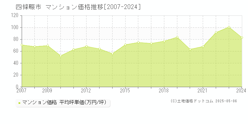 四條畷市(大阪府)のマンション価格推移グラフ(坪単価)[2007-2024年]