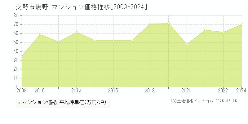 幾野(交野市)のマンション価格推移グラフ(坪単価)[2009-2024年]