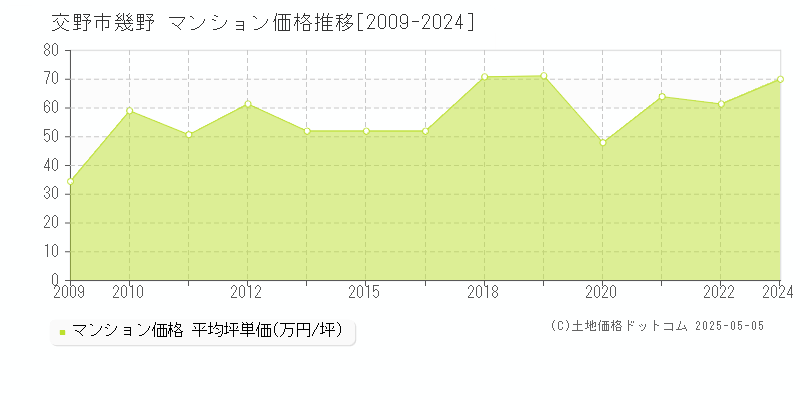 交野市幾野のマンション価格推移グラフ 