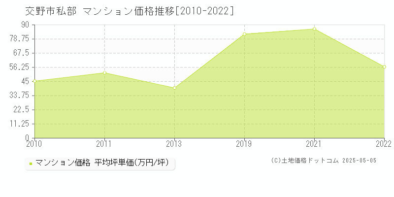 私部(交野市)のマンション価格推移グラフ(坪単価)[2010-2022年]