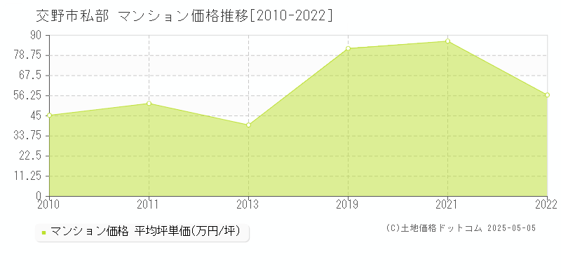 交野市私部のマンション価格推移グラフ 