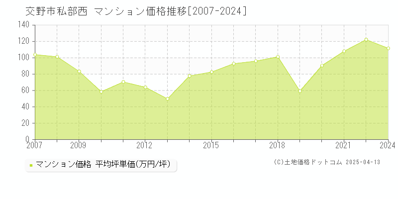 交野市私部西のマンション価格推移グラフ 