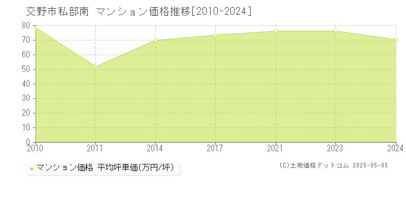 私部南(交野市)のマンション価格推移グラフ(坪単価)[2010-2024年]