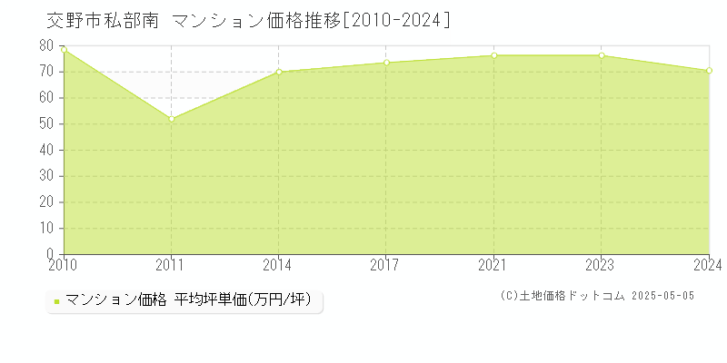 交野市私部南のマンション取引価格推移グラフ 