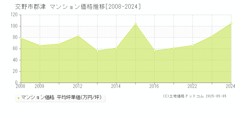 郡津(交野市)のマンション価格推移グラフ(坪単価)[2008-2024年]
