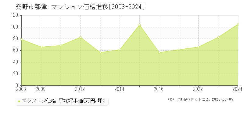 交野市郡津のマンション価格推移グラフ 