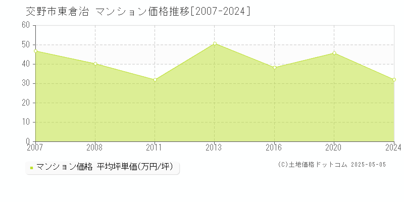 東倉治(交野市)のマンション価格推移グラフ(坪単価)[2007-2024年]