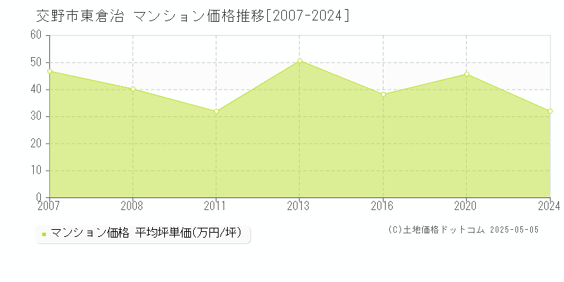 交野市東倉治のマンション価格推移グラフ 