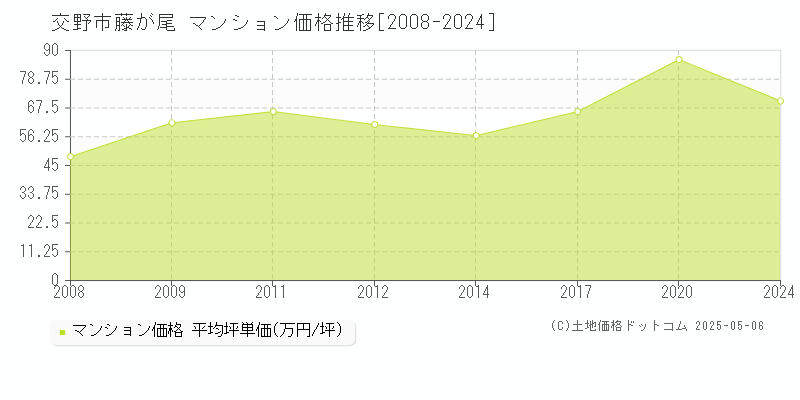 藤が尾(交野市)のマンション価格推移グラフ(坪単価)[2008-2024年]