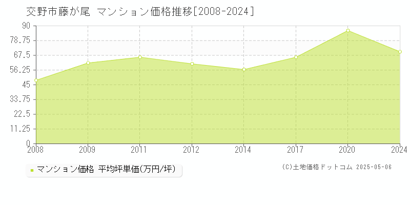 交野市藤が尾のマンション価格推移グラフ 